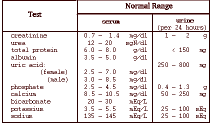 bun cr normal range